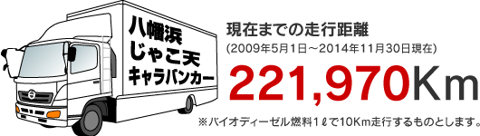 現在までの走行距離